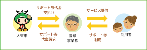 子育てスマイルサポート券のしくみ