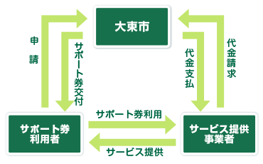 サポート券の仕組み